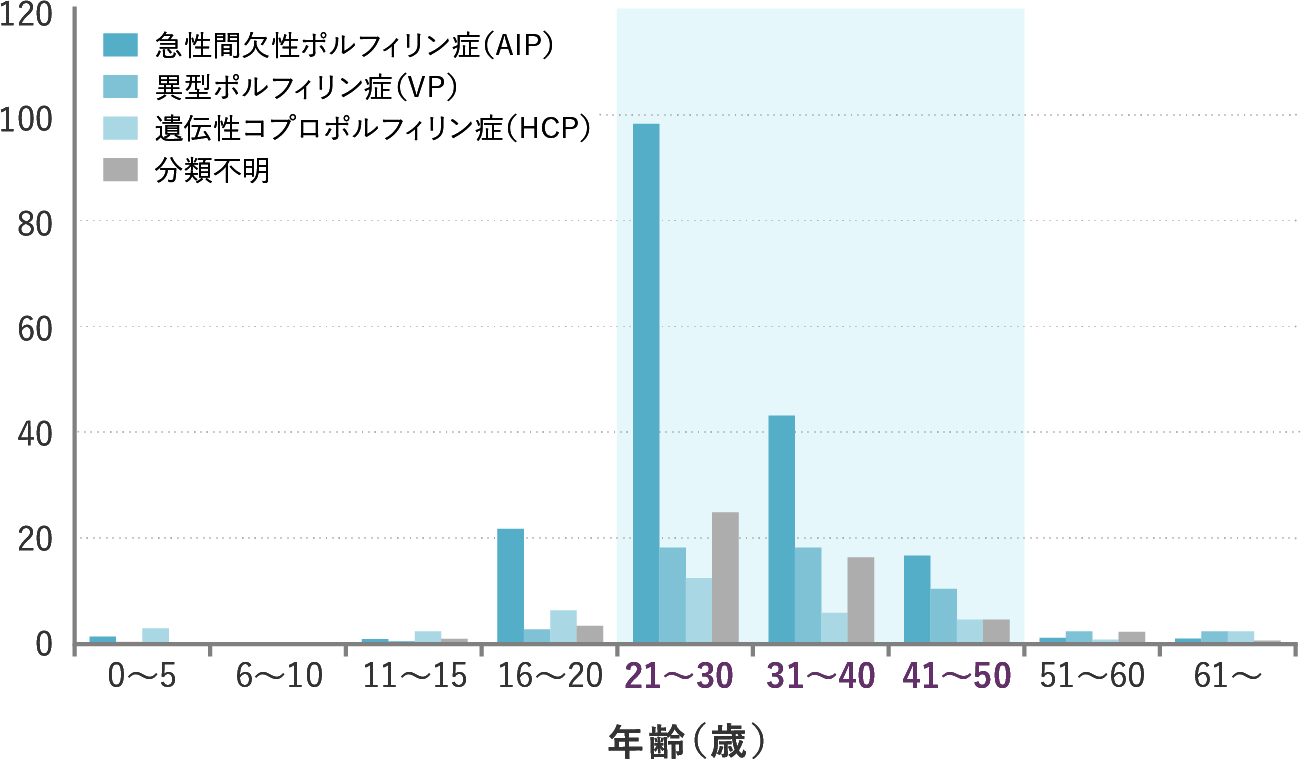急性肝性ポルフィリン症の年齢別発症頻度