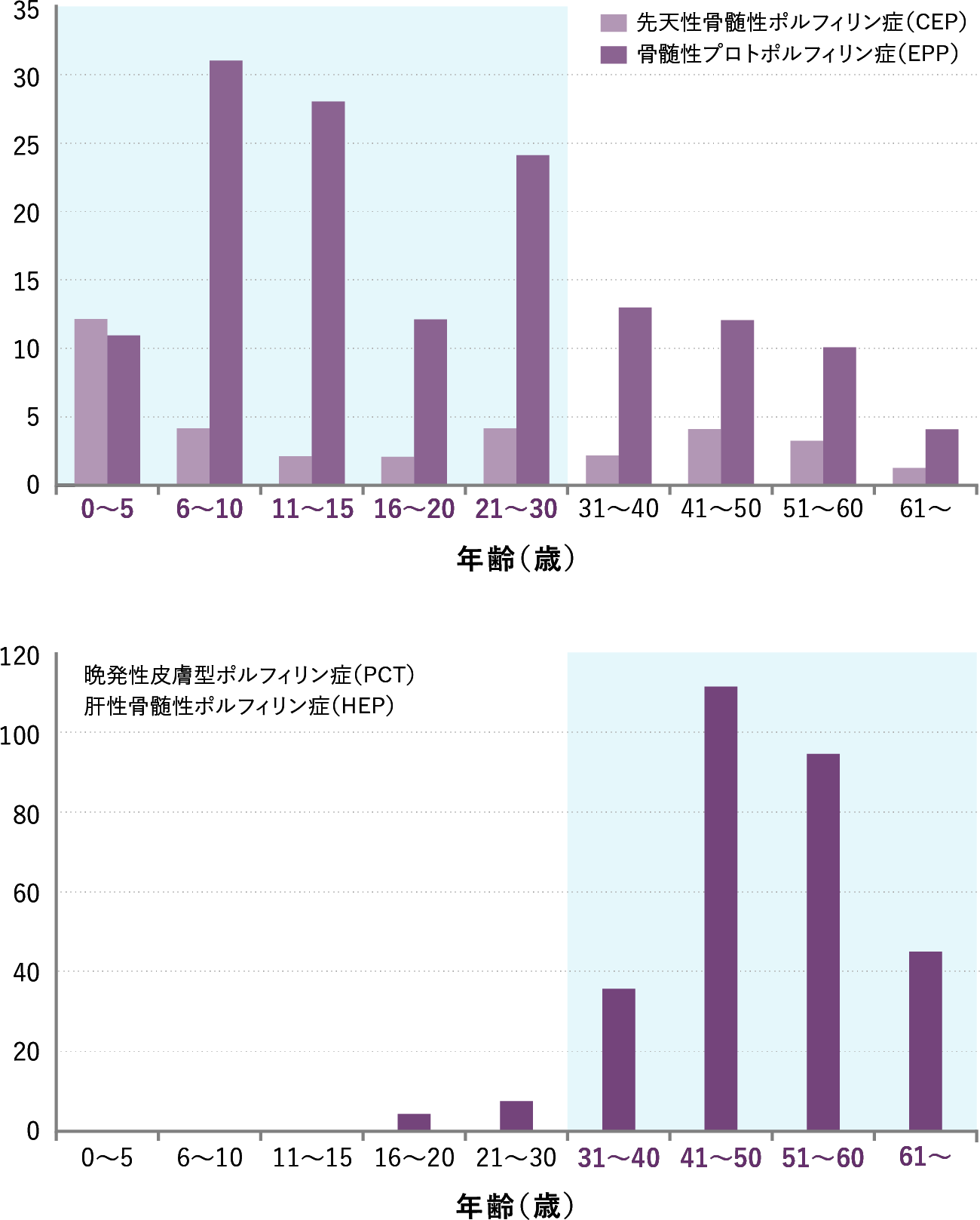皮膚型ポルフィリン症の年齢別発症頻度