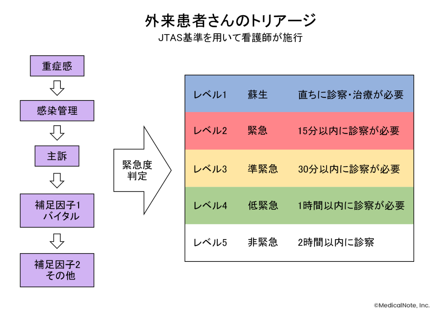 JTAS(緊急度判定支援システム)を用いたトリアージ