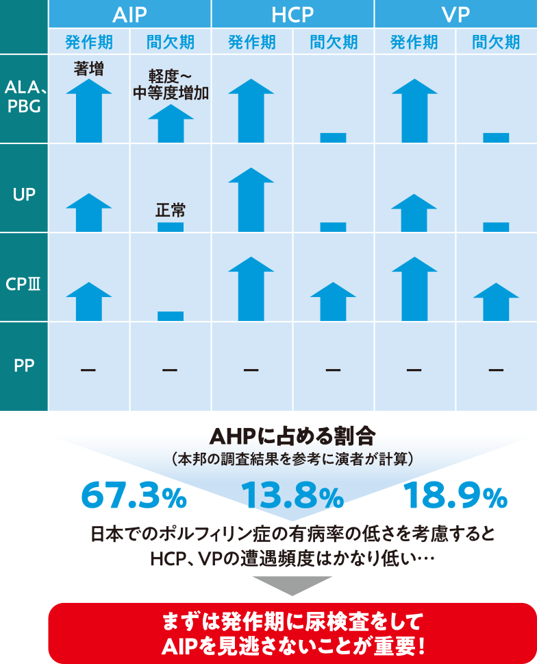 図❷ AHPの発作時・間欠期の尿検査所見