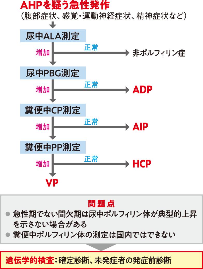 図❸ AHPの診断