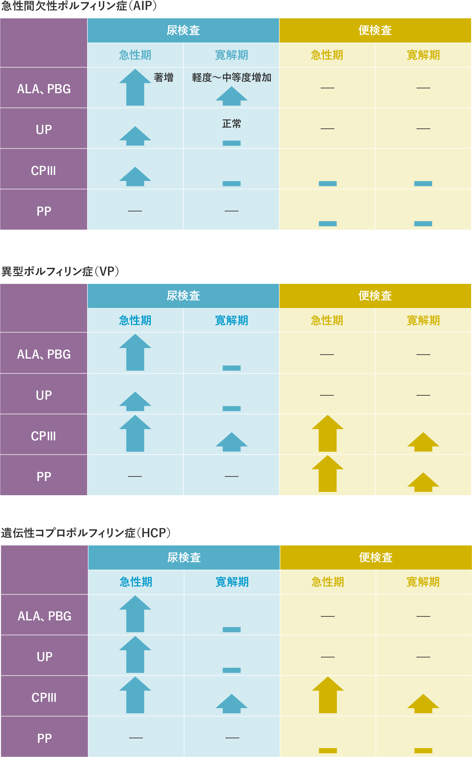 急性肝性ポルフィリン症の生化学異常